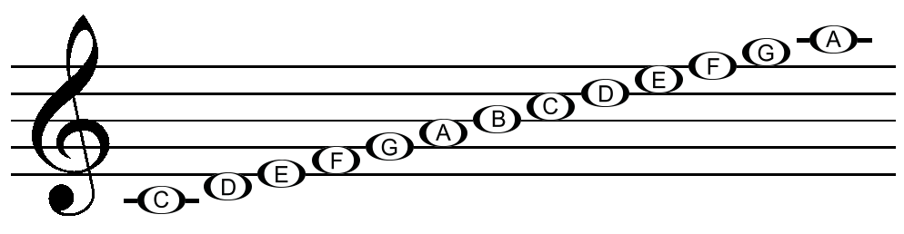 Lines and spaces of the treble clef - Musipedia